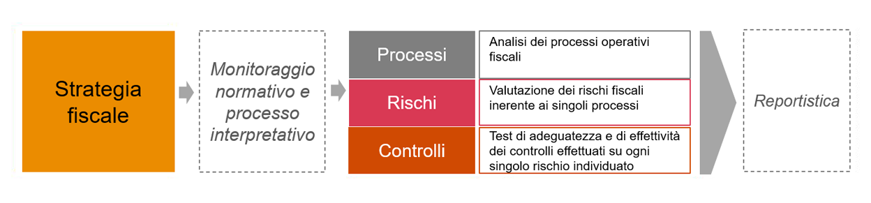 Diagramma che mostra la strategia fiscale, il monitoraggio normativo e interpretativo, i processi, i rischi e i controlli. Trascrizione sintetica: Strategia fiscale → Monitoraggio normativo e processo interpretativo → Processi: Analisi dei processi operativi fiscali → Rischi: Valutazione dei rischi fiscali → Controlli: Test di adeguatezza ed effettività → Reportistica