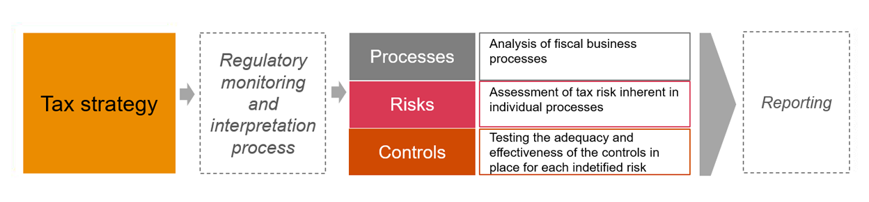 Diagram showing tax strategy, regulatory and interpretative monitoring, processes, risks, and controls.  Brief transcription: Tax strategy → Regulatory monitoring and interpretative process → Processes: Analysis of operational tax processes → Risks: Assessment of tax risks → Controls: Adequacy and effectiveness tests → Reporting