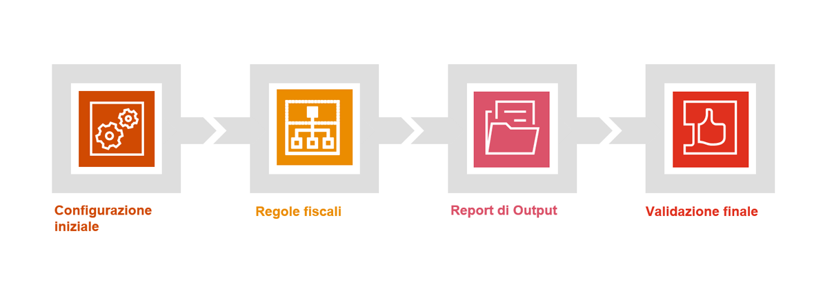 Diagramma a quattro fasi con icone: configurazione iniziale, regole fiscali, report di output, validazione finale.  Trascrizione sintetica:  Configurazione iniziale (icone con ingranaggi) Regole fiscali (icona con struttura gerarchica) Report di Output (icona con documenti) Validazione finale (icona con pollice in su)
