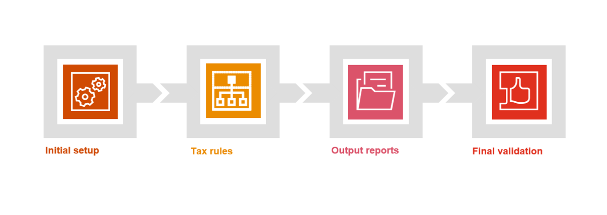Four-step diagram with icons: initial configuration, fiscal rules, output report, final validation.  Brief transcription:  Initial Configuration (gears icon) Fiscal Rules (hierarchical structure icon) Output Report (documents icon) Final Validation (thumbs-up icon)